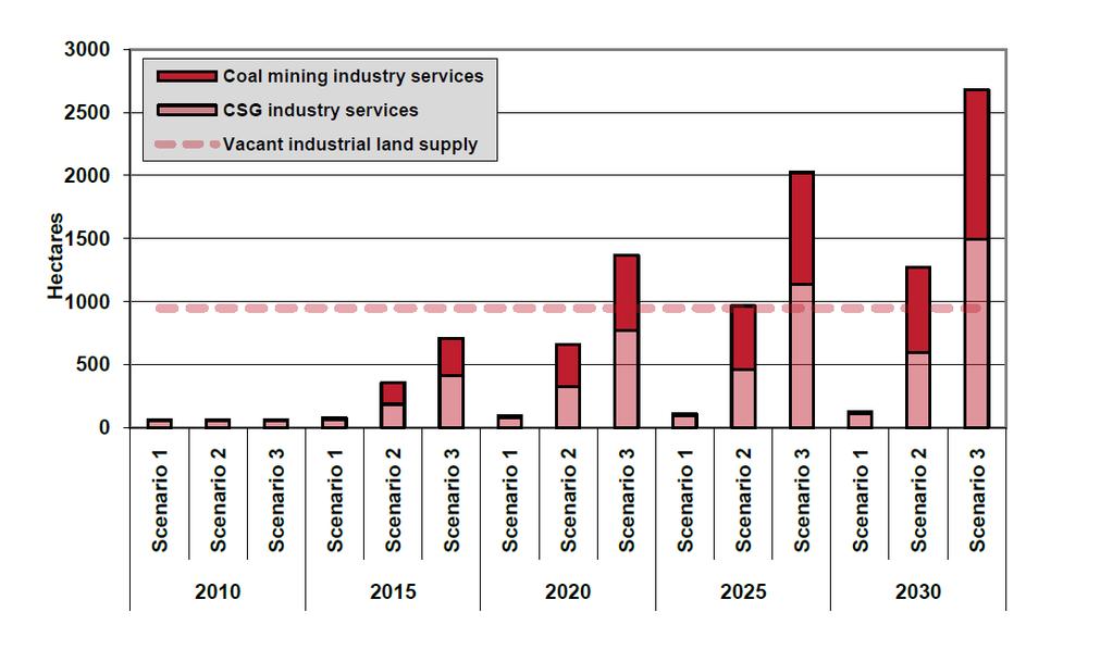 Figure 5: CSG industry services raw land demand forescasts 1600 Scenario 1 1400 Scenario 2 Scenario 3 1200 Vacant industrial land supply 1,494ha