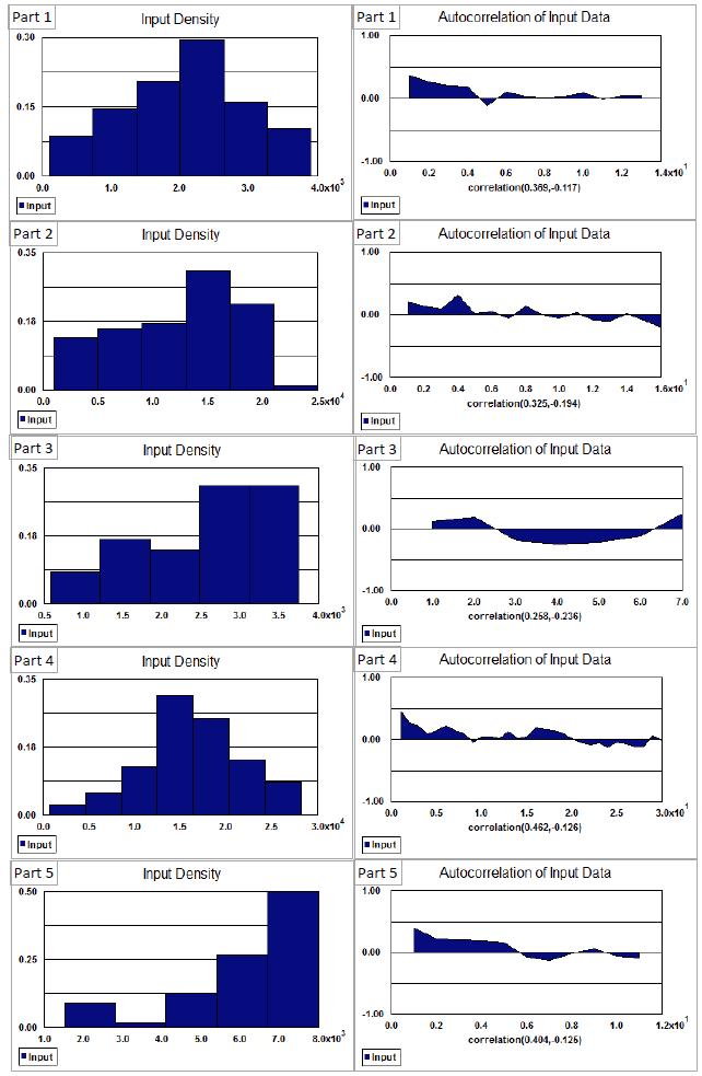 Evaluation of Forecasting and Inventory Control in Multi-product