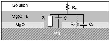 Surface Film Model (In-Situ) Baril EIS model For Mg in Na 2 SO 4 (aq) Song EIS model For Mg in NaCl & Na 2 SO 4 (aq) Na 2 SO 4 (aq)
