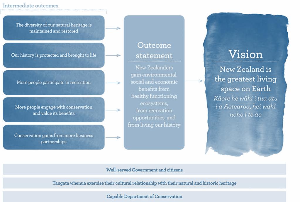 Purpose Conservation leadership for a prosperous New Zealand. Values Performance: Whakamanawatanga We inspire confidence by delivering conservation outcomes that benefit New Zealanders.