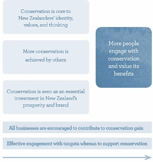 3.5 Engagement Intermediate outcome 4: More people engage with conservation and value its benefits Issues The size of the conservation task is not diminishing. Conservation is not done by DOC alone.