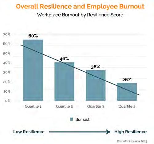 THE SCIENCE BEHIND RESILIENCE 5 #1 RESILIENT WORKERS FEEL LESS STRESSED AND MORE MOTIVATED The more resilient a person is, the less likely he or she is to feel overloaded or unmotivated.