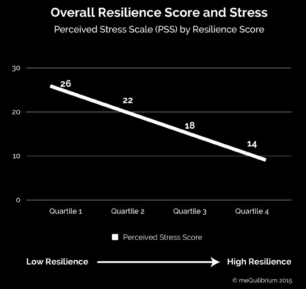 PERCEIVED STRESS SCALE The Perceived Stress Scale (PSS) is one of the most common and respected psychological methods for measuring the perception of stress.