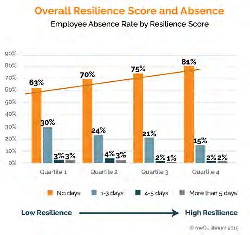 THE SCIENCE BEHIND RESILIENCE 7 #2 RESILIENT WORKERS ARE LESS ABSENT AND MORE EFFECTIVE In terms of attendance, resilience seems to impact short-term,