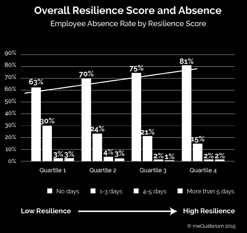 Compared to highly resilient workers, twice as many 30 percent of employed individuals with low resilience reported 1 to 3 absences in the past month.