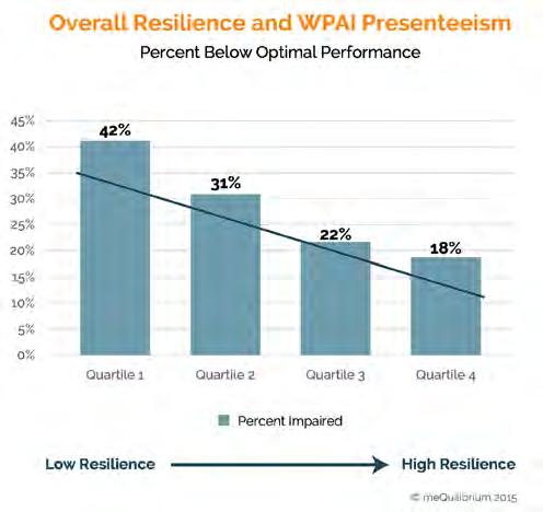 In addition, the lower a person s resilience score, the less present and thereby effective they are when at work.
