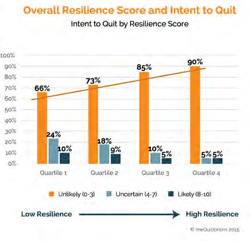 THE SCIENCE BEHIND RESILIENCE 8 # RESILIENT WORKERS ARE LESS LIKELY TO WANT TO QUIT There is a strong correlation between resilience and intention to quit.