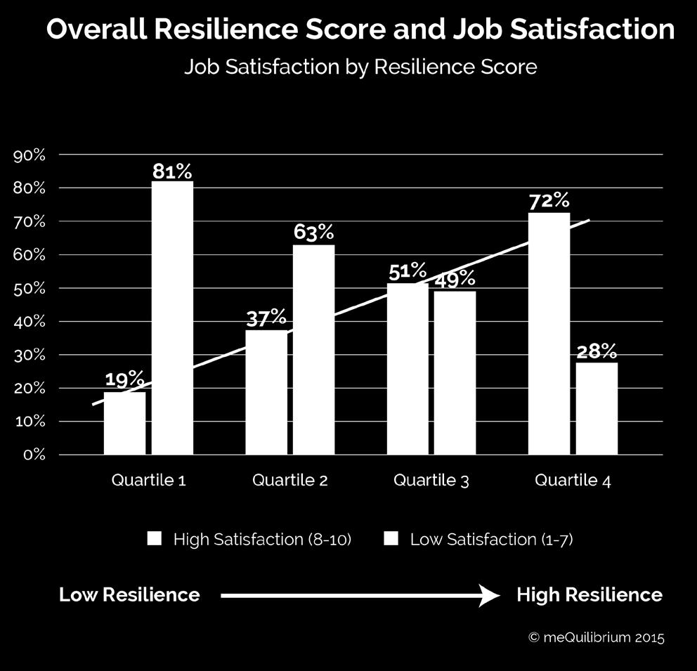THE SCIENCE BEHIND RESILIENCE 9 # RESILIENT WORKERS ARE MORE SATISFIED AND BETTER BRAND PROMOTERS The more resilient a person is, the more likely they are to be satisfied with their job.