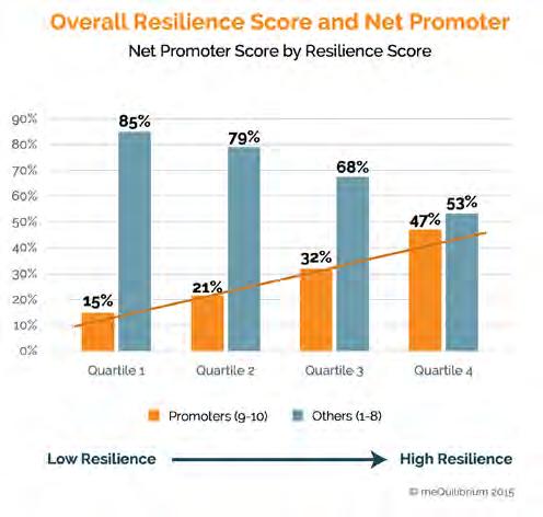 In addition, we saw that 45 percent of employees with high levels of resilience fit in the classification of brand promoter those who would recommend their organization to friends or colleagues
