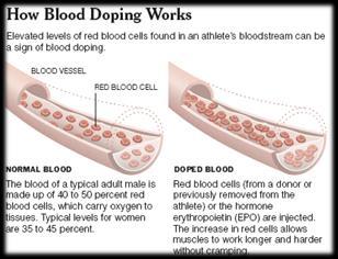 Blood doping Banned in competitive sports: Erythropoietin (EPO)