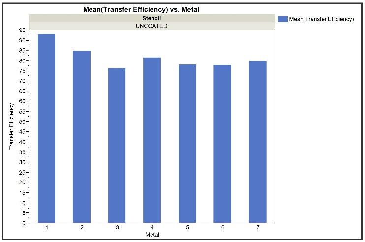 efficiency in this analysis. The results are seen below (Figure 5) and show that materials 1 and 2 exhibit better print transfer efficiencies with uncoated apertures than the other materials.