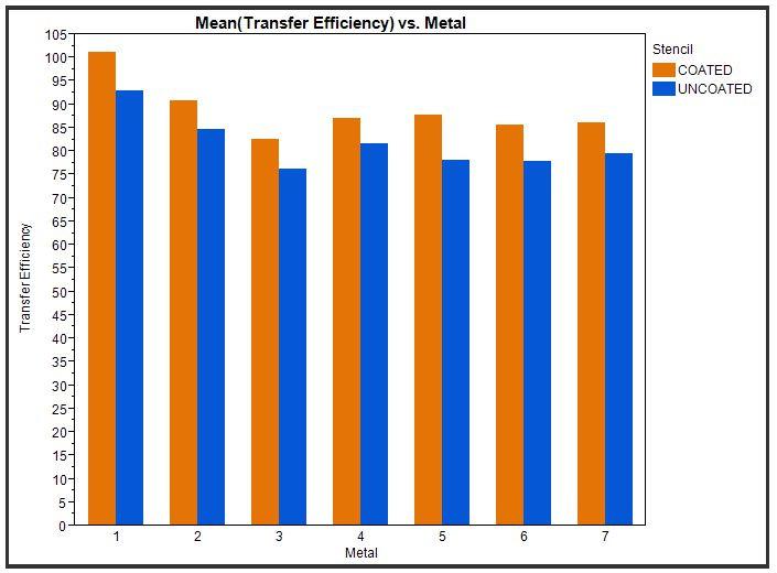 Once again, it can be observed that metal 1 and 2 outperform the others when measuring transfer efficiency for the larger area ratios.
