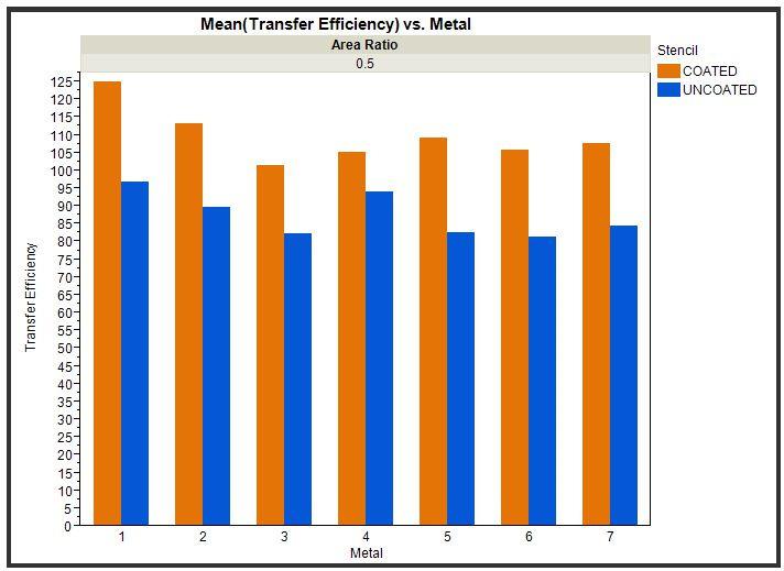 Figure 11: Transfer Efficiency of Coated and Uncoated Stencils for all metals and for Area Ratio of 0.5.