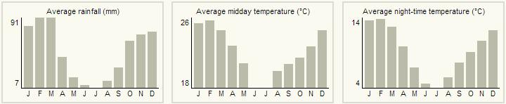 the lowest rainfall (7mm) in July and the highest (91mm) in February.