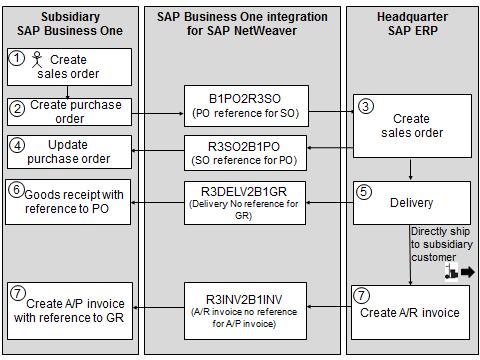 7. The A/R invoice in SAP ERP completes the scenario.