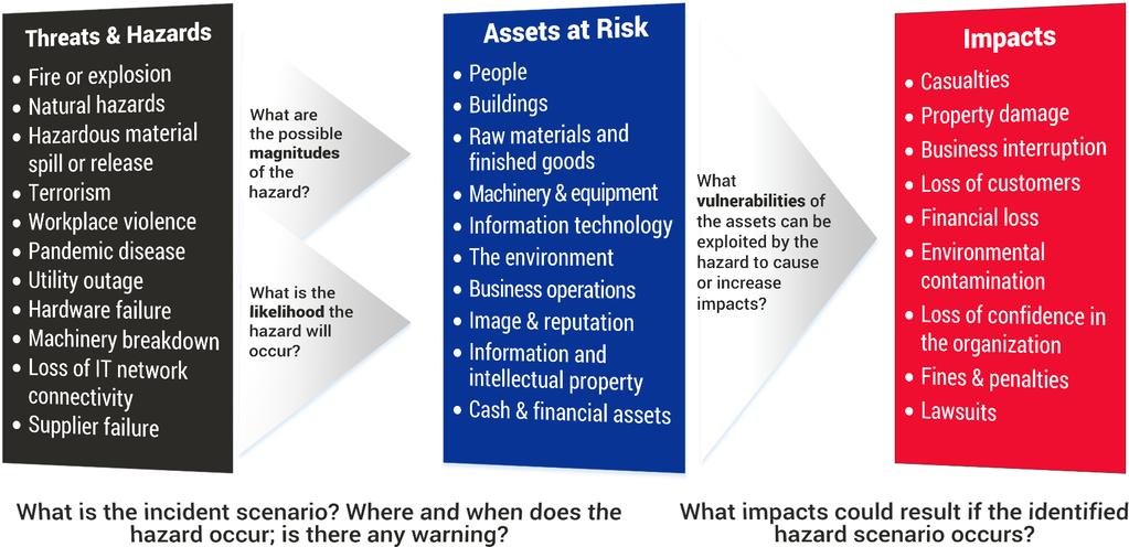 Risk Assessment; Evaluate planning scenario(s) Make the