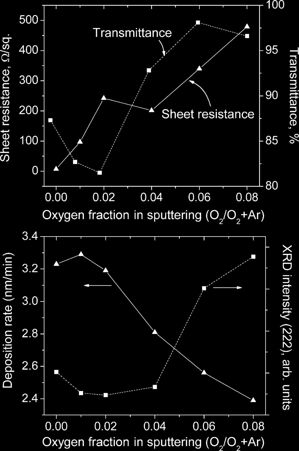 S.-I. Jun et al. / Thin Solid Films 476 (2005) 59 64 63 the other hand, as the fraction of oxygen is increased, the concentration of oxygen vacancies is decreased.