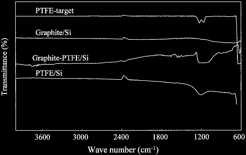 Surface free energies of untreated, PTFE, graphite,  6.
