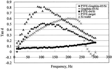 34 New Diamond and Frontier Carbon Technology, Vol. 15, No. 1 (2005) a peak near 1200 cm 1 corresponding to the PTFE target because PTFE possesses a typical C-F combination.