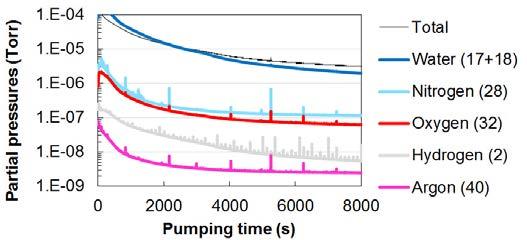 Mathieu Boccard et al. / Energy Procedia 92 ( 2016 ) 297 303 301 chamber during pumping. Fig. 3 shows the composition of the ambient in the vacuum chamber right after starting pumping from atmosphere.
