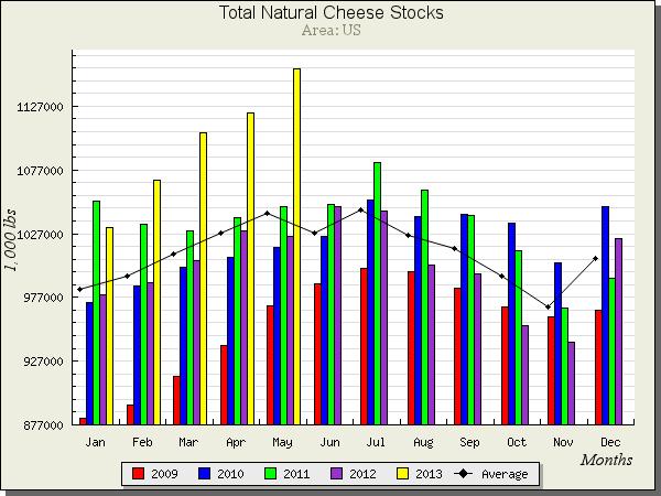 Source: Dairy Market News, USDA Table 2. Dairy Product Manufacture: April 2013 Product Production Apr 2012 Mar 2013 YTD 1,000 pounds % change % change % change Butter 169,348-0.30-6.9 2.