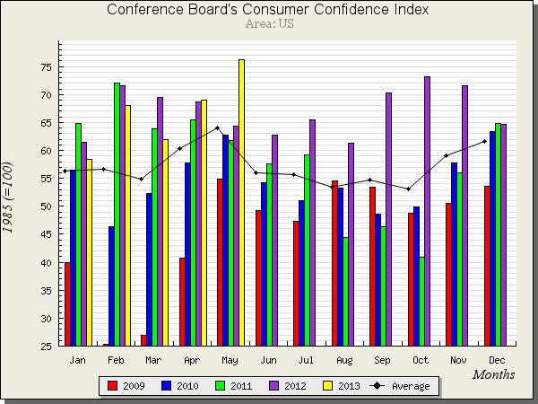 Analysis The Consumer Confidence Index took a big jump for May, up 7.2 points to 76.2. The restaurant performance was once again above 100.