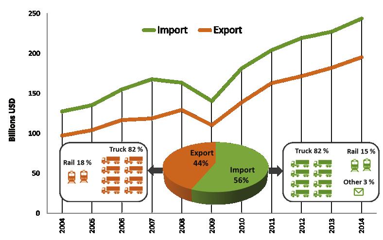 Import-Export by Mode of Surface Transportation Figure 2 shows the share of imports and exports in the value of total surface trade with Mexico.