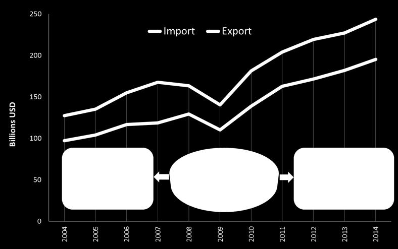 In 2014, 44 percent of the total surface trade with Mexico was exports and 56 percent was imports, the same as the average distribution over the entire period of 2004 through 2014. Figure 2.