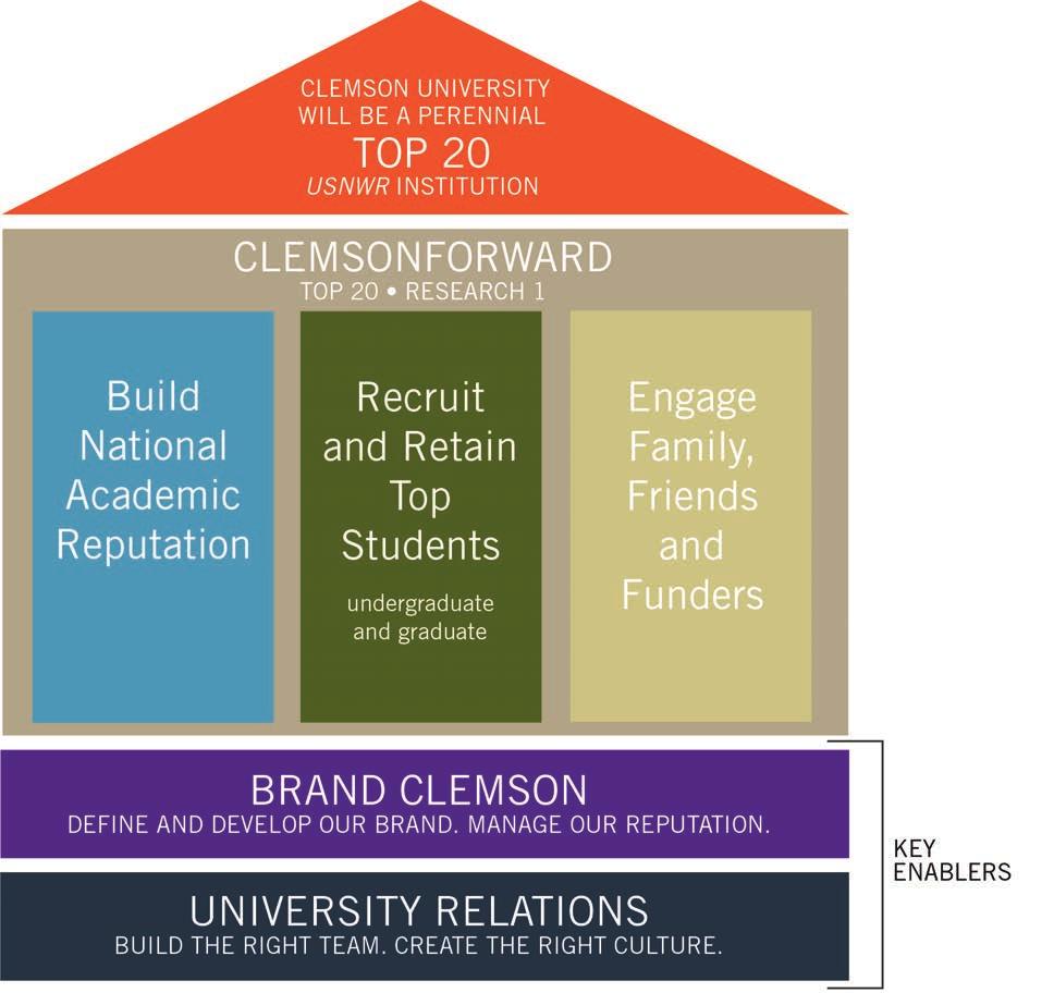 UNIVERSITY RELATIONS STRATEGIC FOCUS The guiding principles for our strategic plan are aligned with the University s larger goals: Support Clemson s Top-20 vision by enhancing academic reputation.