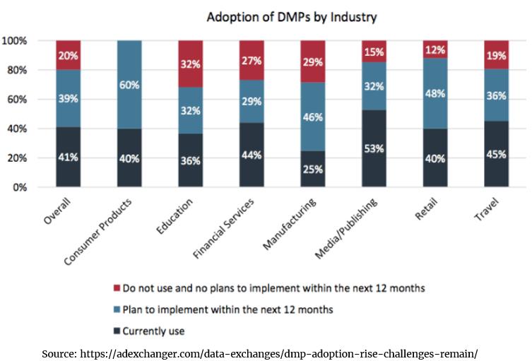 July 2015 showed 53% of media buyers had a DMP solution in place representing an increase of 26% in just two years. This is symptomatic of agencies desire to increase their competitive edge.