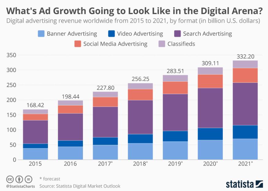 MARKET OPPORTUNITY & POTENTIAL GROWTH Global advertising spending has been constantly increasing since 2010, and is forecasted to round up to nearly 228 billion U.S. dollars in 2017.