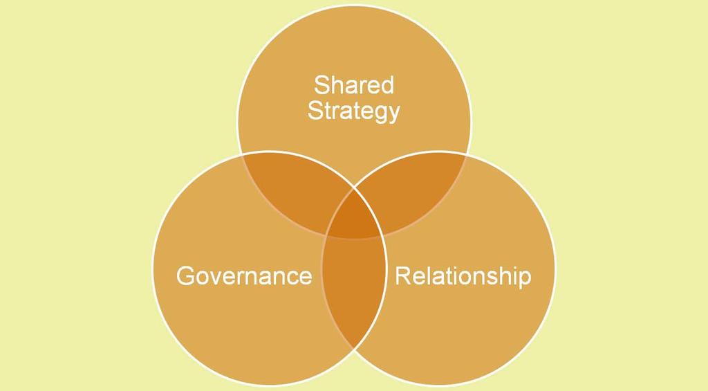 Shipper/Provider Relationships Model for Success Performance Management Continuous
