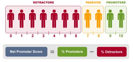 11 Net Promoter Score NPS poses the ultimate question: All things considered, how