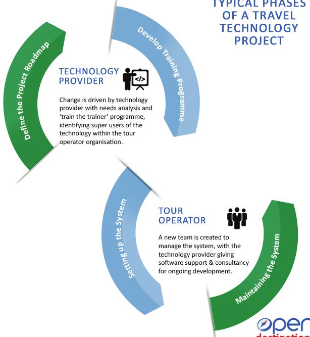 Technology & human resources TYPICAL PHASES OF A TRAVEL TECHNOLOGY PROJECT The major success factors in any organisation or project are its people and its processes. Technology is merely the enabler.