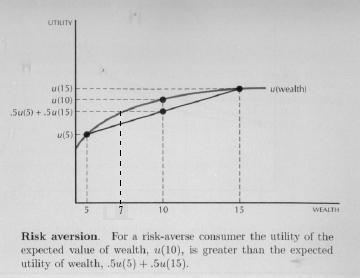 In the example above the expected utility is: 1 2 u($5) + 1 2 u($15) Note that in this diagram the expected utility of wealth is less than the utility of the expected wealth: ( 1 u 2 $5