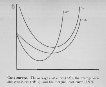 The average variable cost function measures the variable cost per unit of output, average fixed cost function measures the fixed costs per unit of output.
