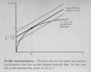 The profit-maximization problem is then to find the point on the production function that has the highest associated isoprofit line. Such a point is illustrated on the following picture.