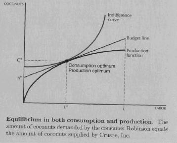 Note that the indifference curves have a positive slope. This is because coconuts are a good and labor is a bad.