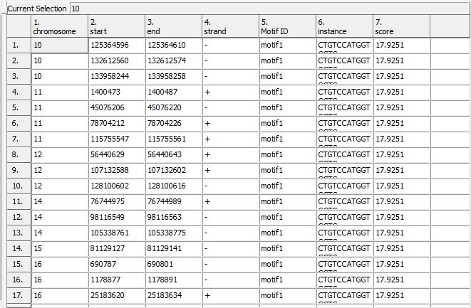 Figure 13: Viewing the motif instances spreadsheet Step 2 Search JASPAR for Known Motifs Repeat the Motif discovery step; however, select the Search for known motifs radio button and OK.