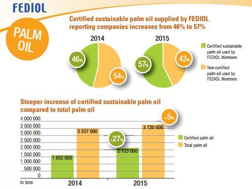 Palm oil Trends in the EU and in one origin country as example FEDIOL has started monitoring the share of certified sustainable palm oil used by the refineries in the EU, which reached 57% in 2015.
