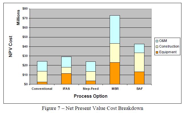 Cost Comparisons For Various Performance Example 25mgd WWTP Source: