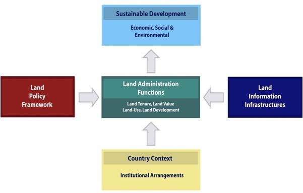 The Land Management Paradigm Land governance is about the policies, processes and institutions by which