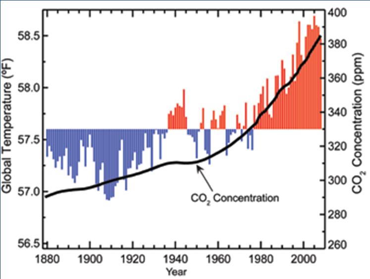 Global Temperature and Carbon Dioxide Source: US Global Change Research Program, Global Climate Change Impacts in the US, 2009. Average temp up 1.