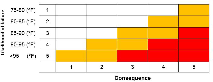 Risk assessment matrix for roadways to heat stress Risk = f (magnitude