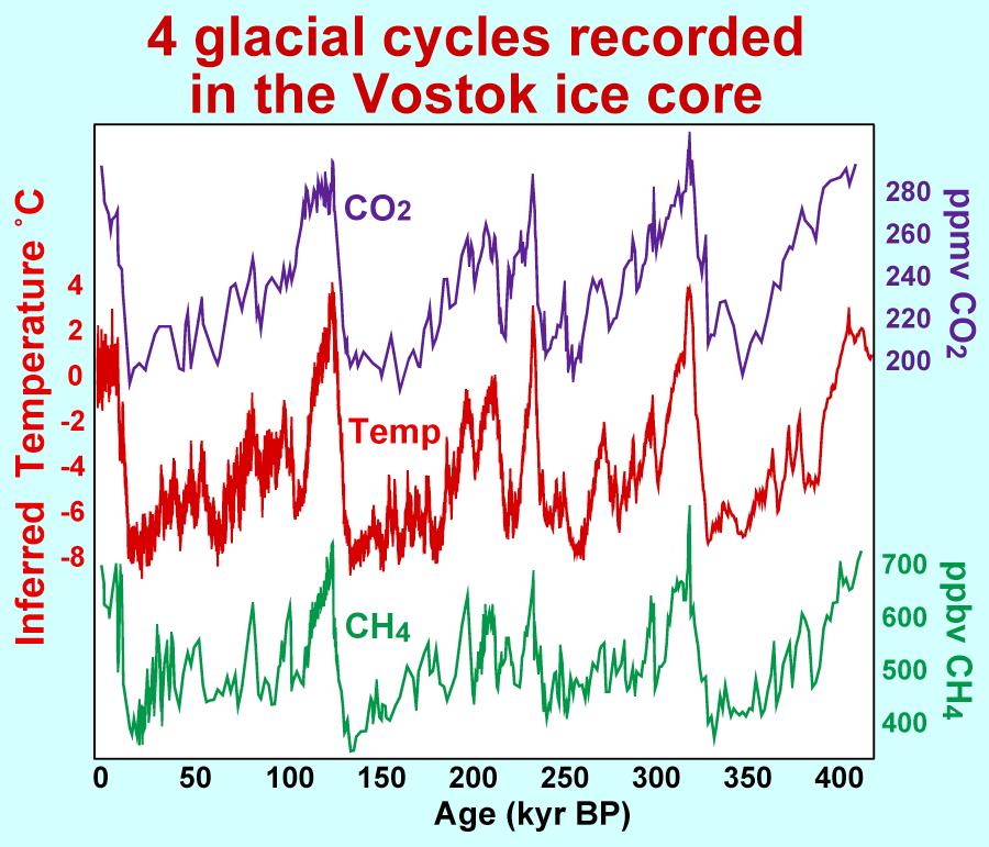 HOW HAVE TEMPERATURE & GREENHOUSE GASES CHANGED OVER THE PAST