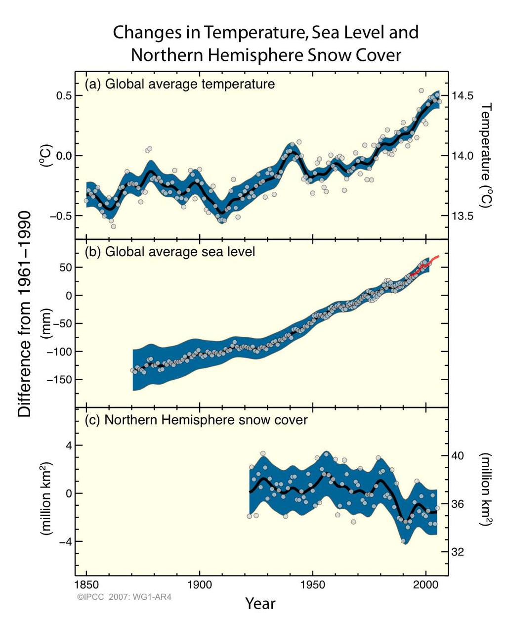 HOW HAVE GLOBAL TEMPERATURE & SEA LEVEL, & N.H.SNOW COVER CHANGED OVER THE PAST 150 YEARS?