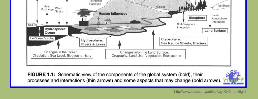 CLIMATE SYSTEM COMPONENTS WHAT COULD FORCE CLIMATE CHANGE?