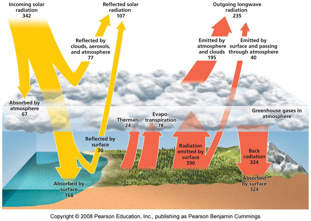 Global climate change = describes trends and variations in