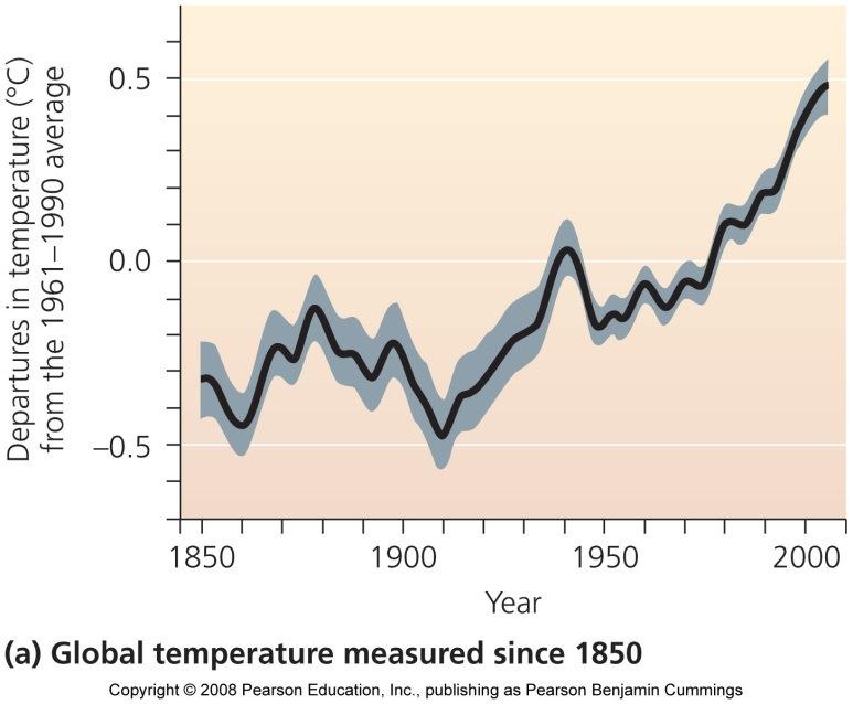 change Evidence that climate conditions have changed since industrialization has increased The IPCC report concludes