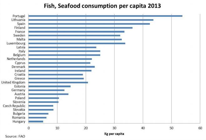Fish, seafood consumption